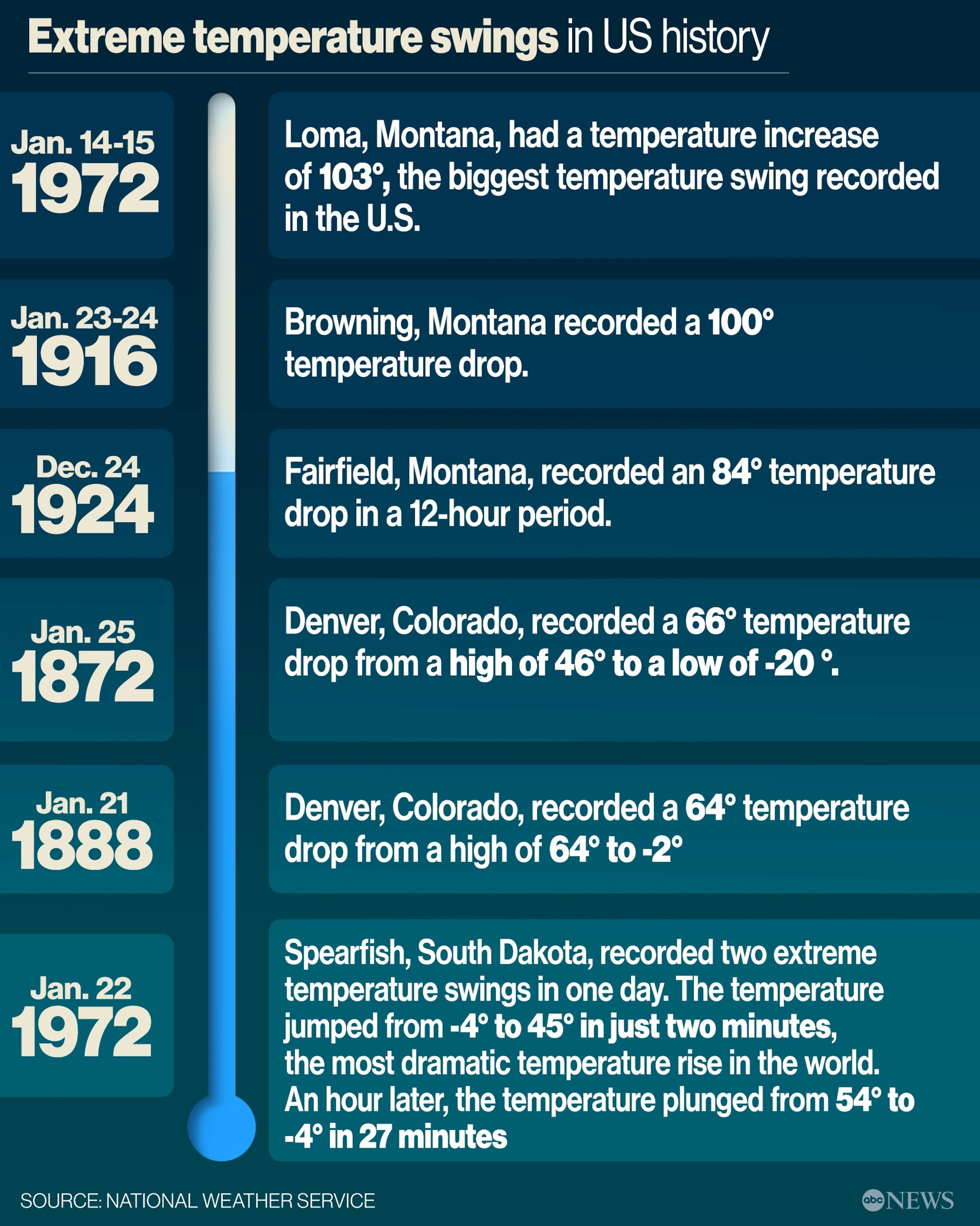 PHOTO: Extreme temperature swings in US history