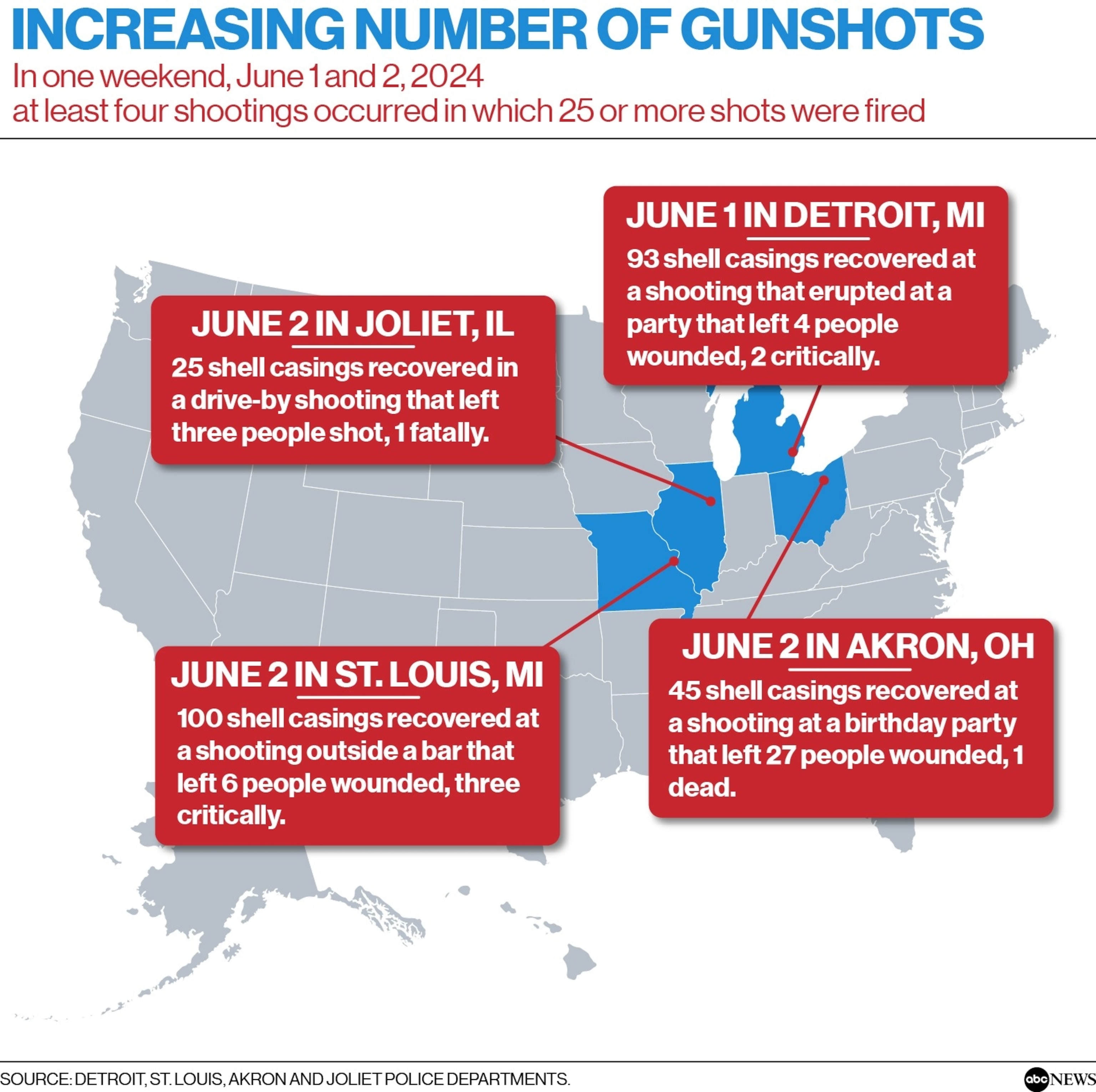 PHOTO: Increasing Number of Gunshots