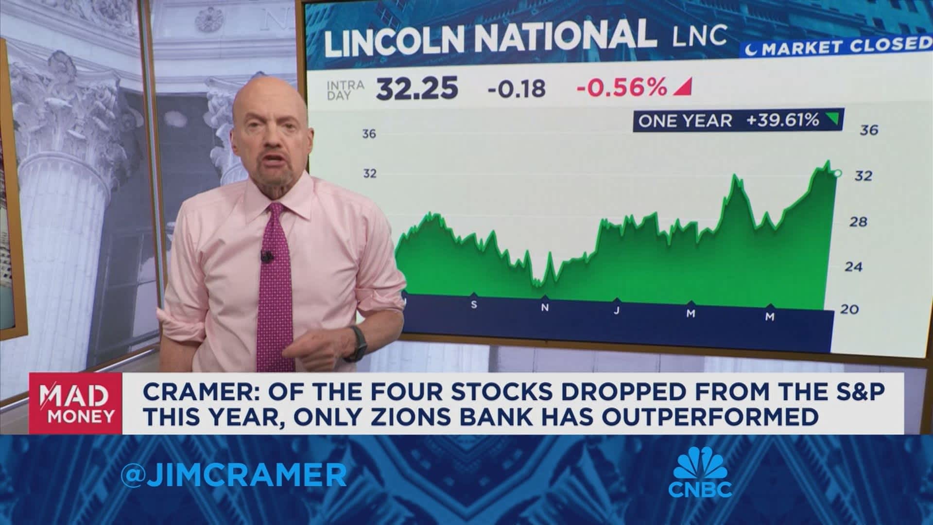 Of the four stocks dropped from the S&P this year only Zions Bank outperformed, says Jim Cramer