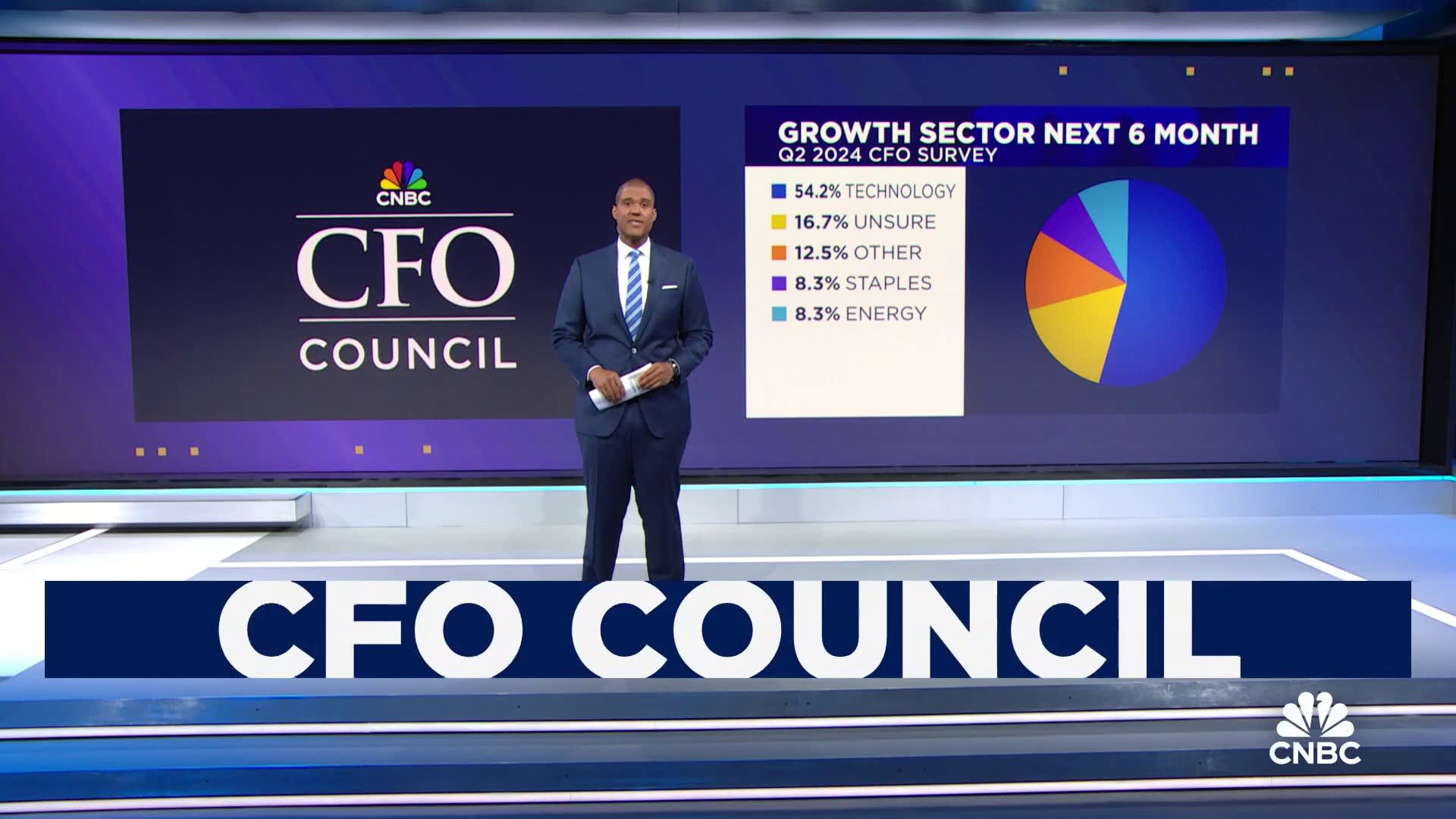 Tech poised for growth in 2024: CNBC CFO Council survey