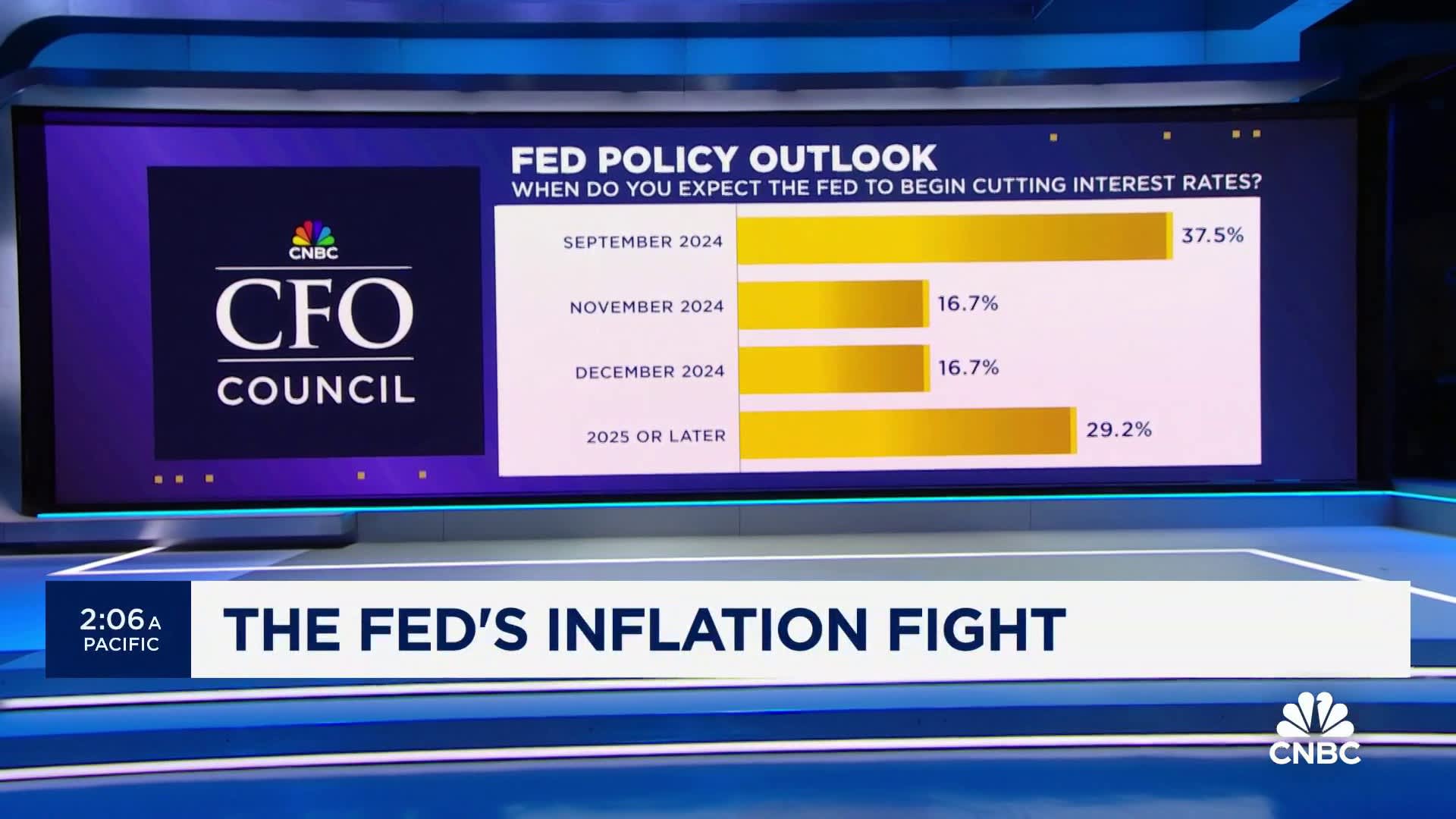 Inflation is going to remain elevated into 2026: CNBC CFO Council survey