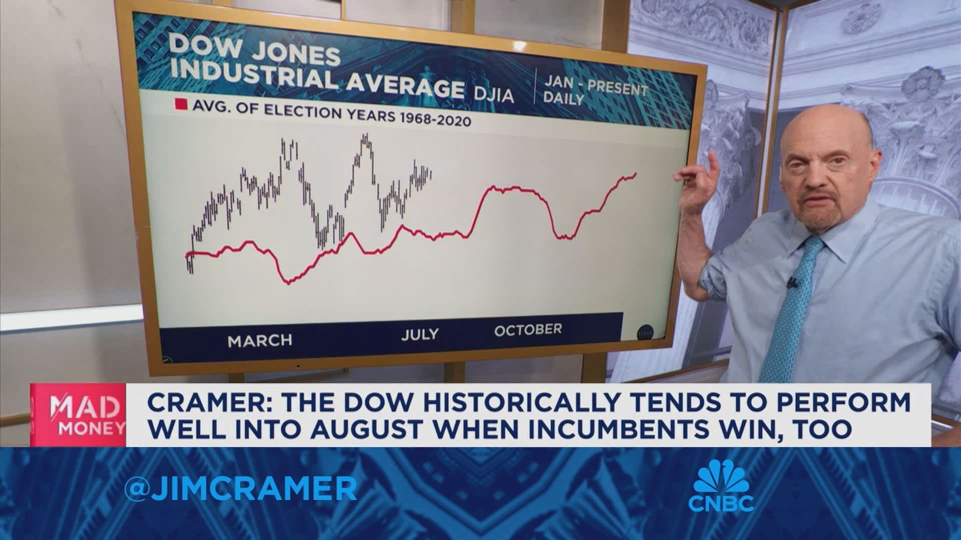The Dow historically performs well in August when incumbents win, says Jim Cramer