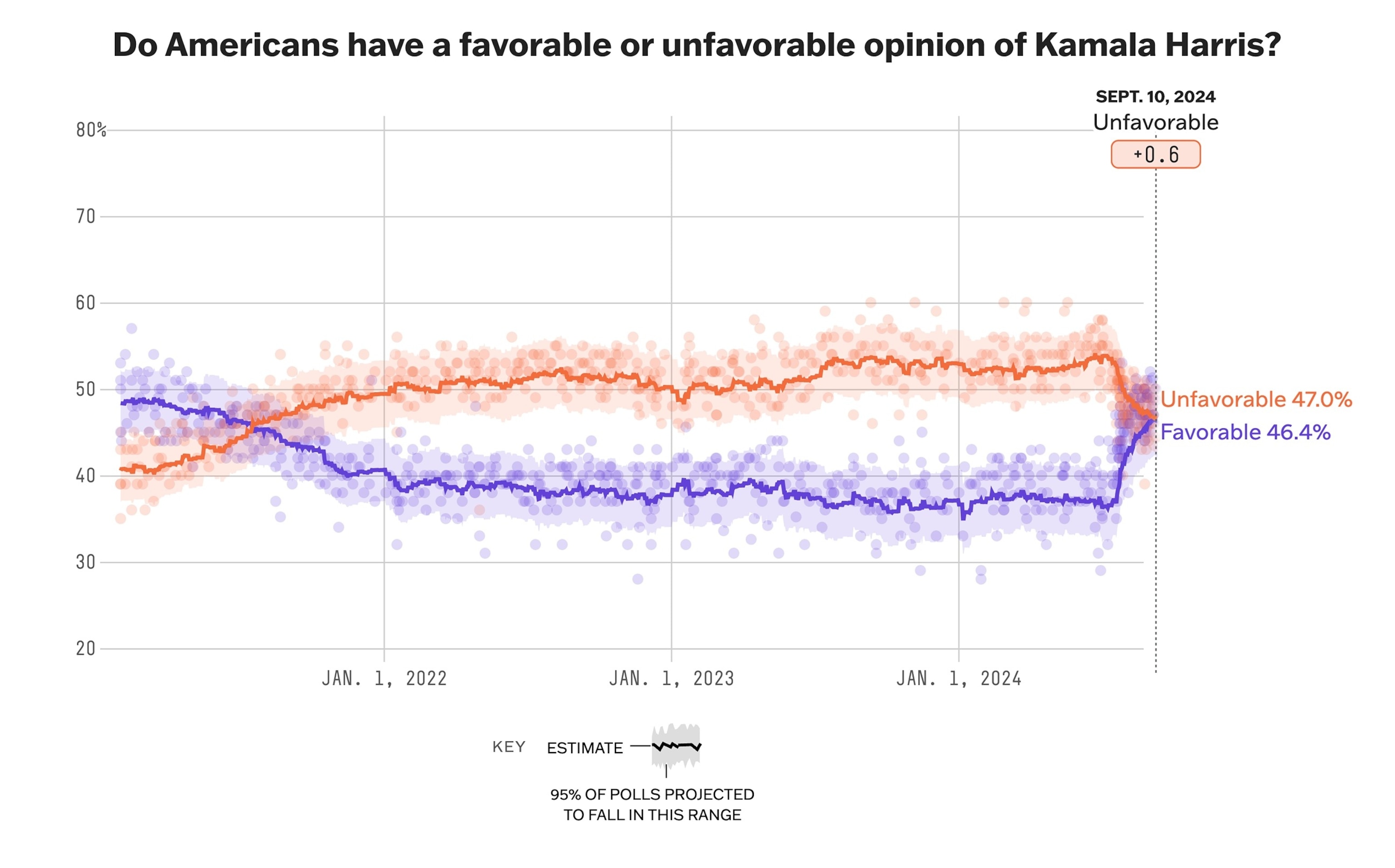 PHOTO: 538's average of favorability polls of Vice President Kamala Harris shows her with a net favorability rating of -0.6 percentage points.