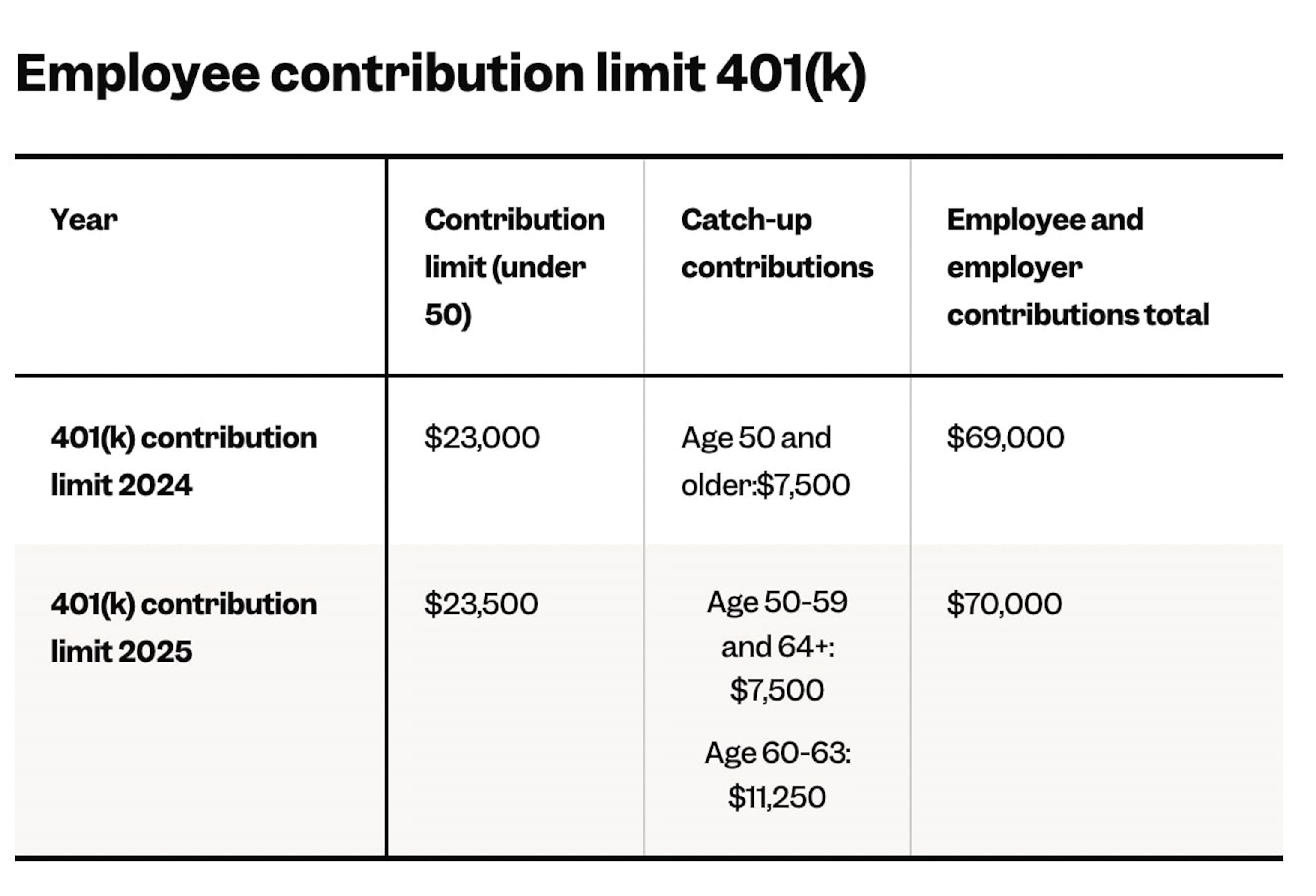 PHOTO: 401(k) contribution limits table 2025