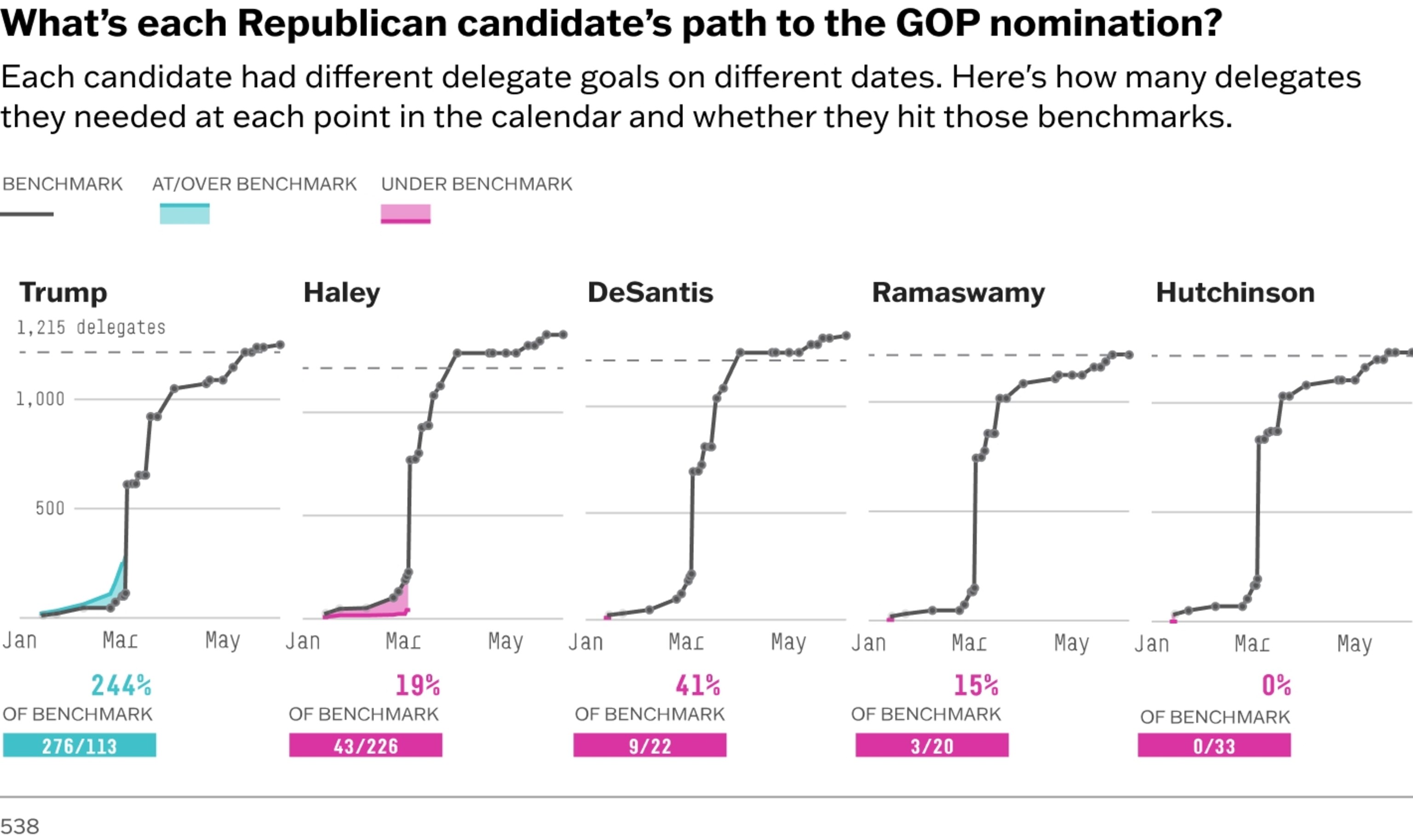 CHART: What's each Republican candidate's path to the GOP nomination?