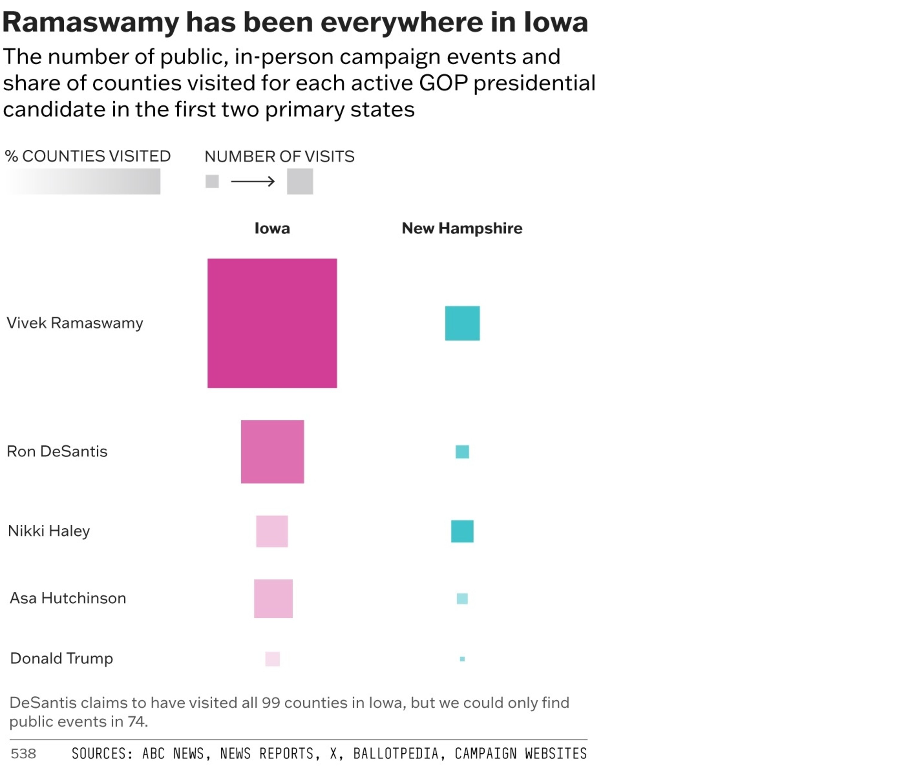 PHOTO: A chart showing the number of campaign events and share of counties visited for each active GOP presidential candidate in Iowa and New Hampshire.