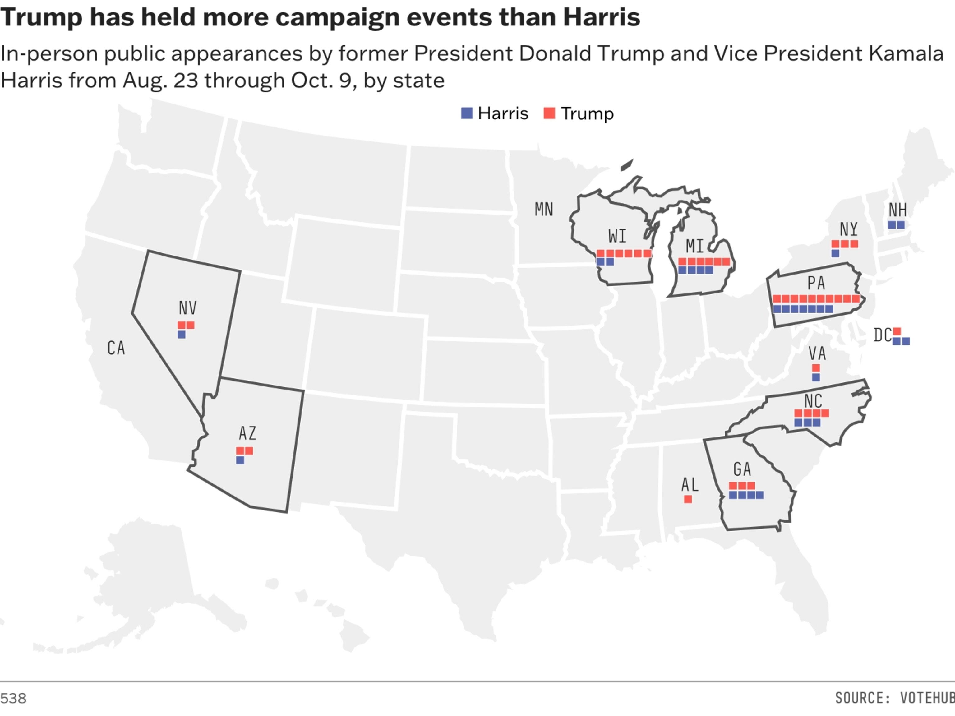 CHART: Trump has held more campaign events than Harris 