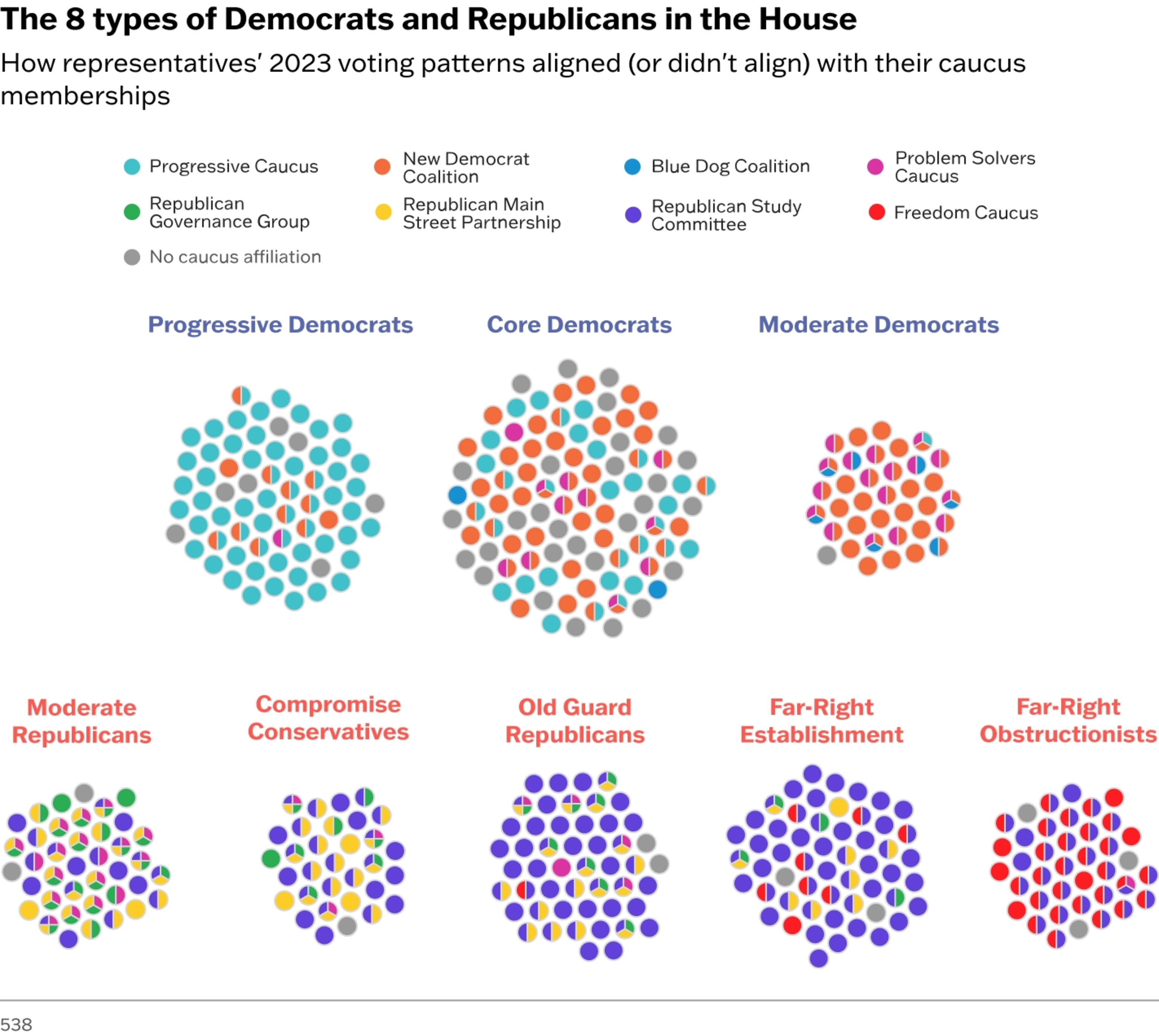 CHART: The 8 types of Democrats and Republicans in the House