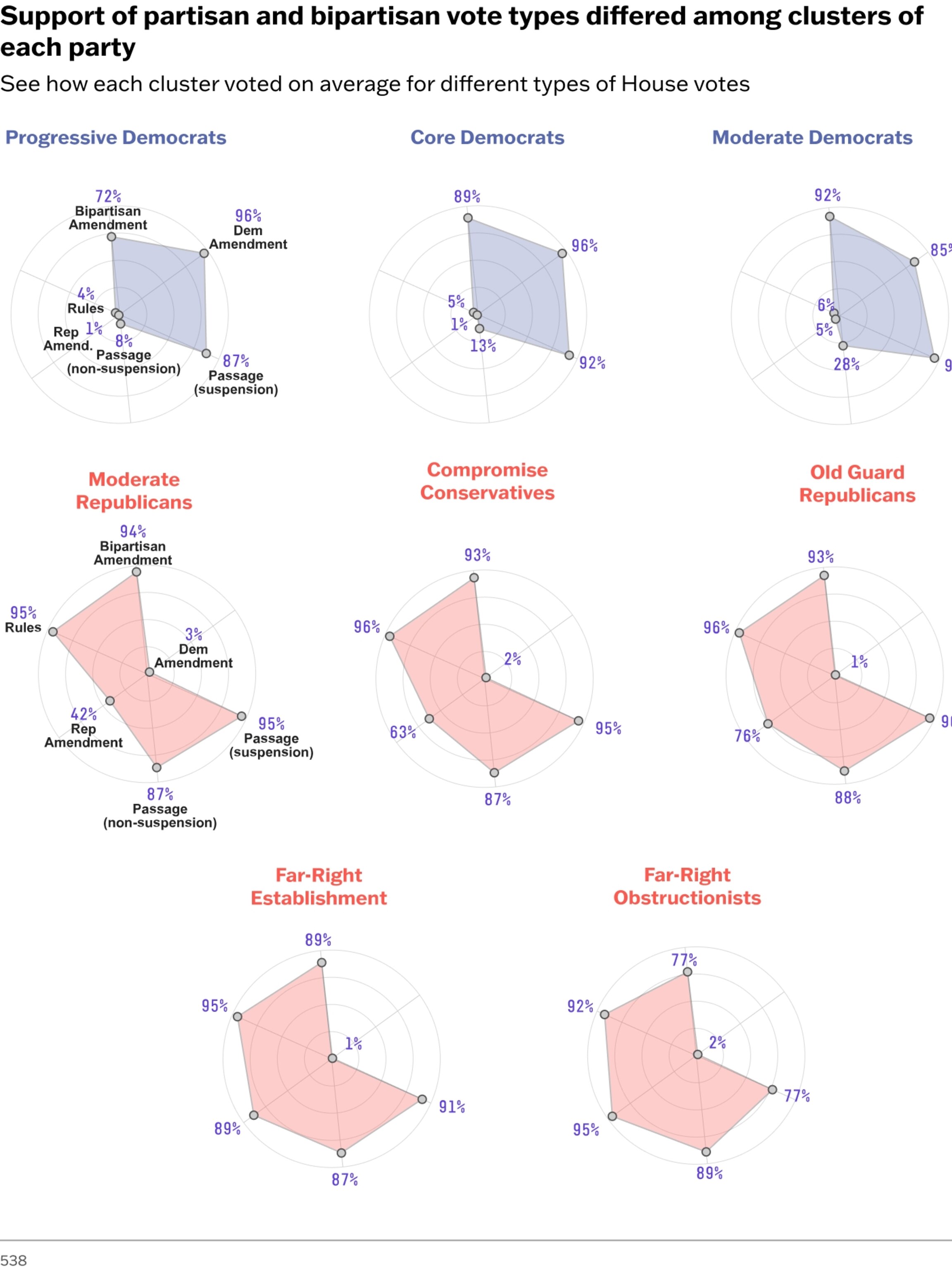 CHART: Support of partisan and bipartisan vote types differed among clusters of each party