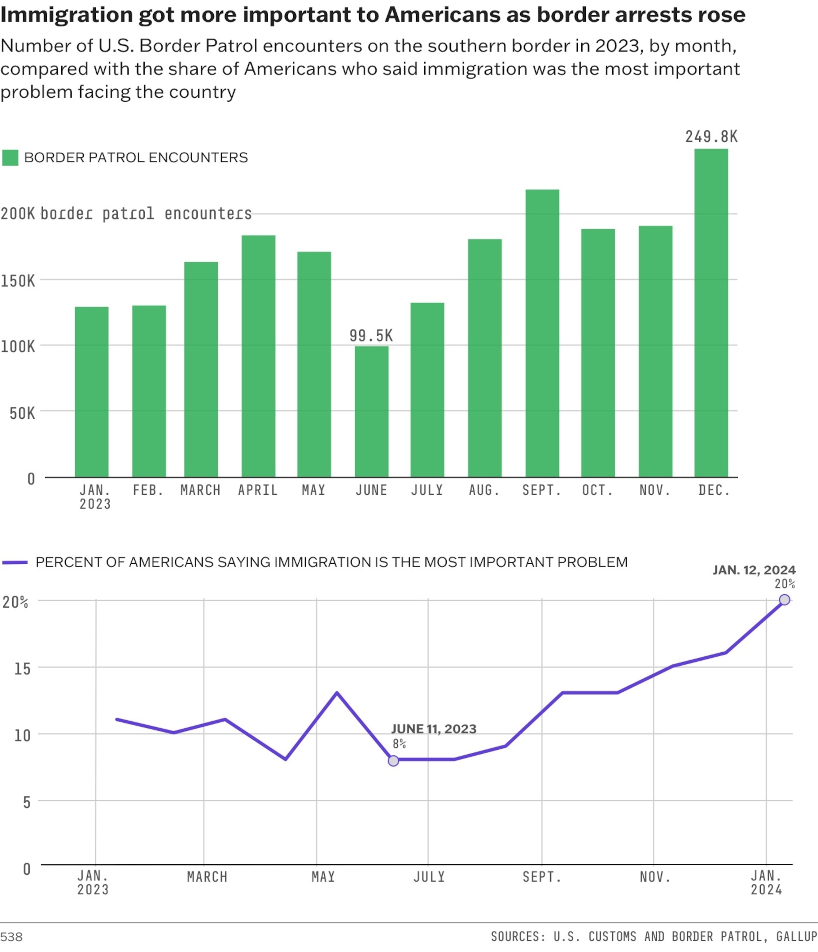 PHOTO: Two charts showing border patrol encounters and the percent of Americans selecting immigration as the most important issue each month in 2023.