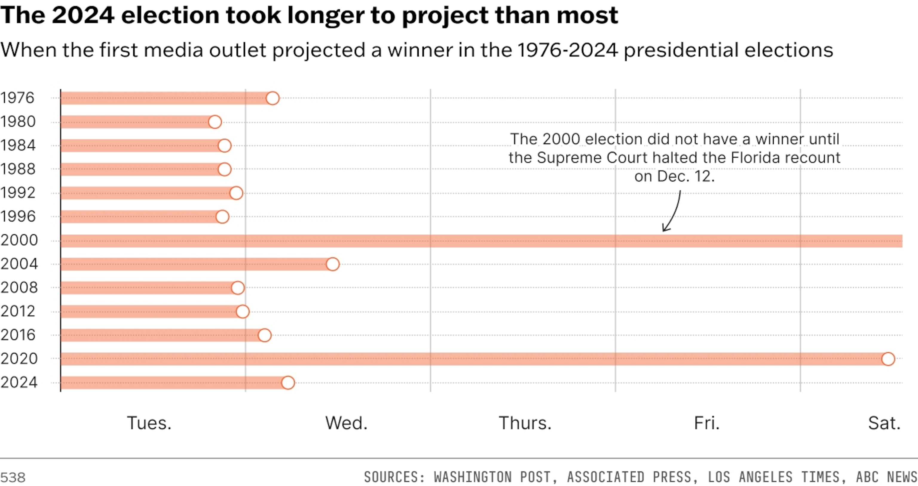 CHART: The 2024 election took longer to project than most