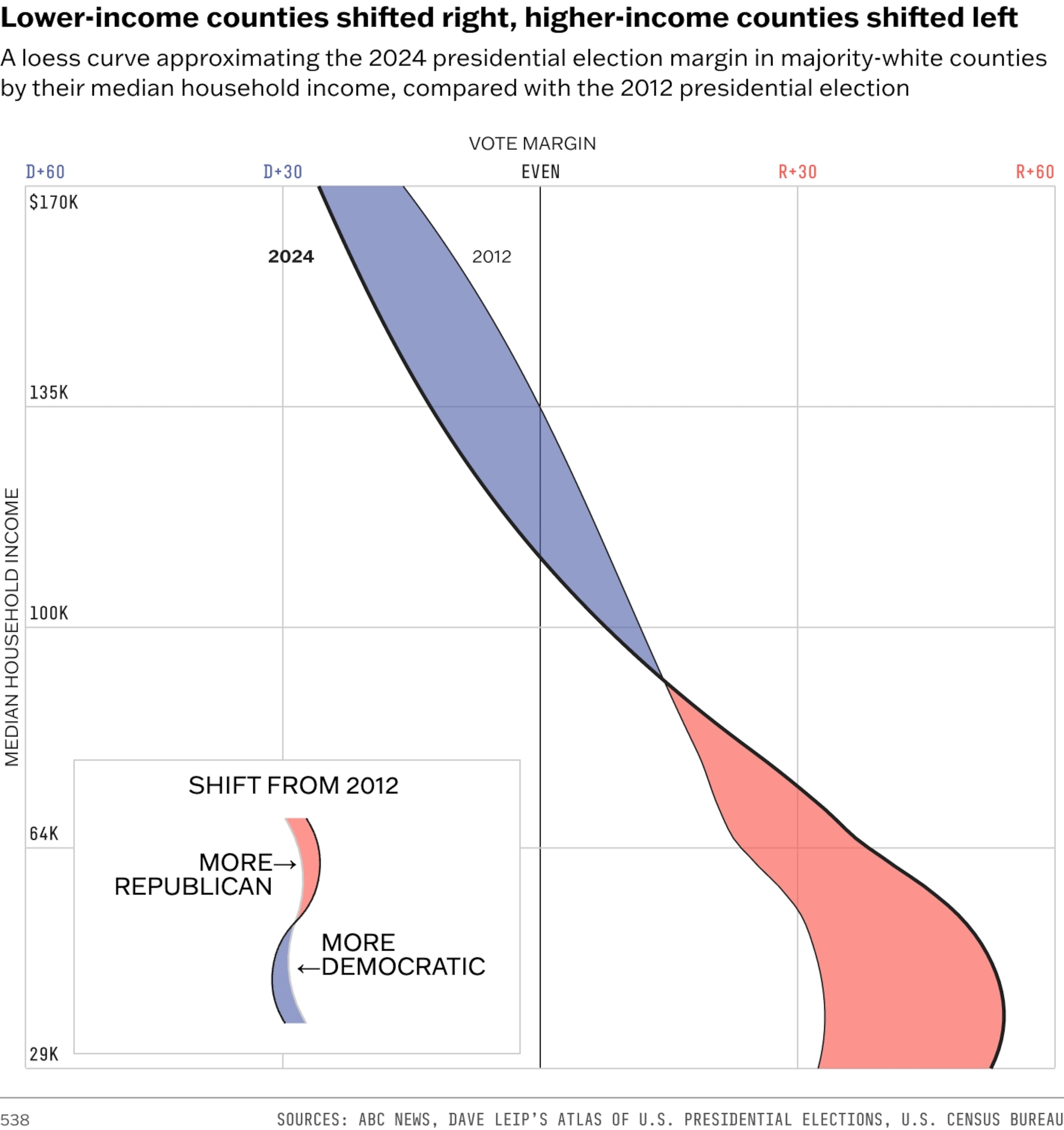 CHART: Lower-income counties shifted right, higher-income counties shifted left