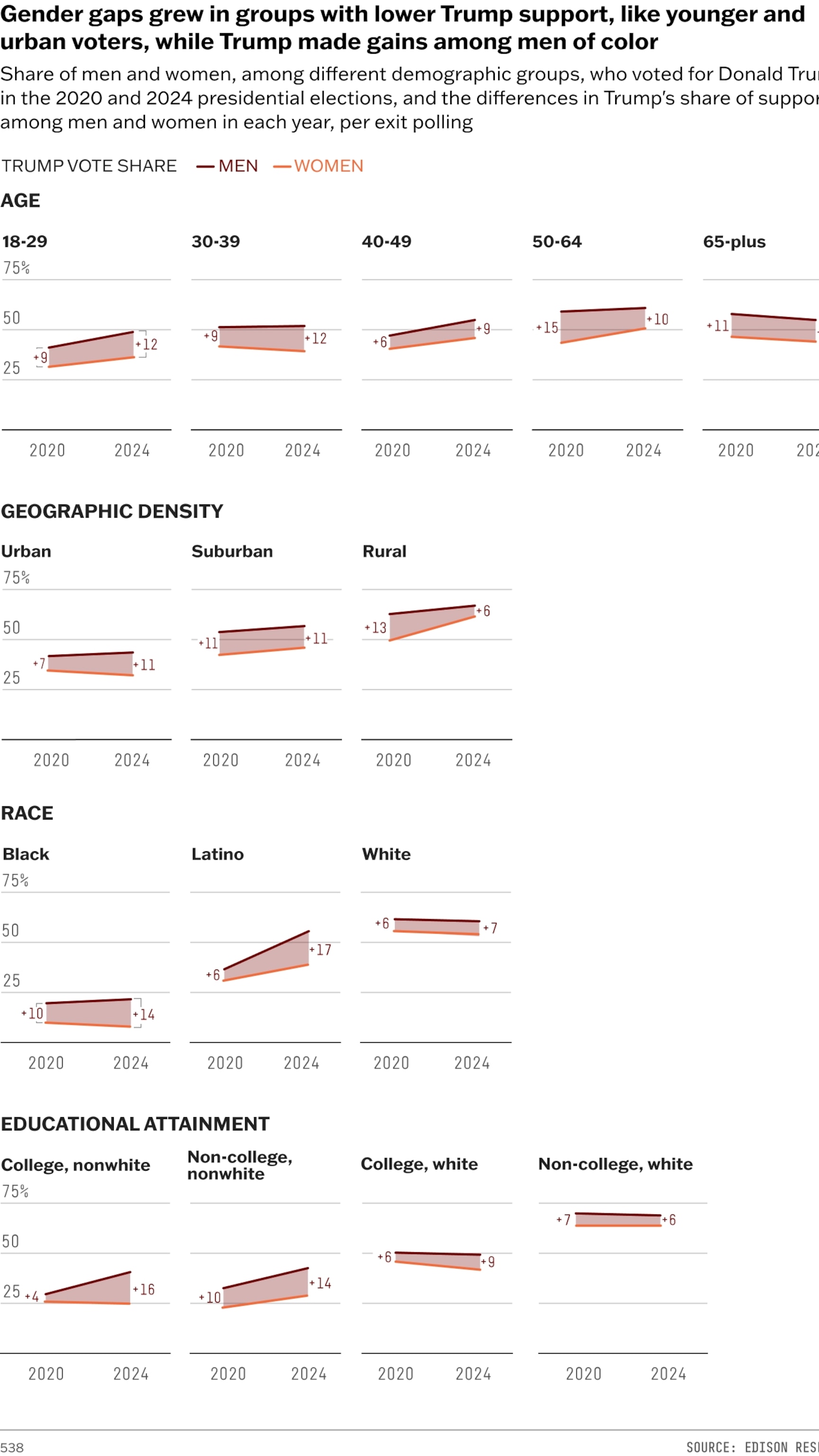 CHART: Gender gaps grew in groups with lower Trump support