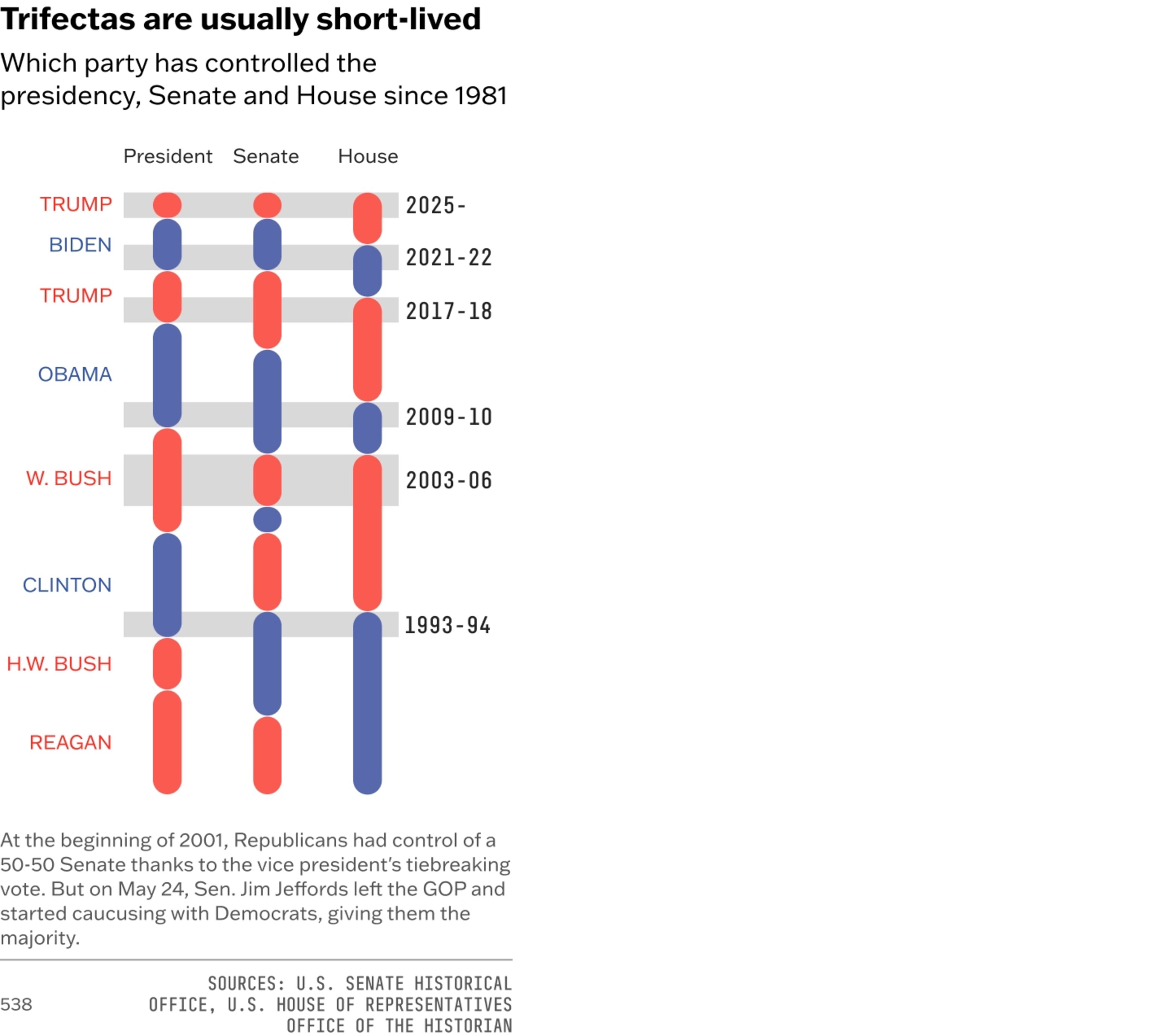 CHART: Trifectas are usually short-lived