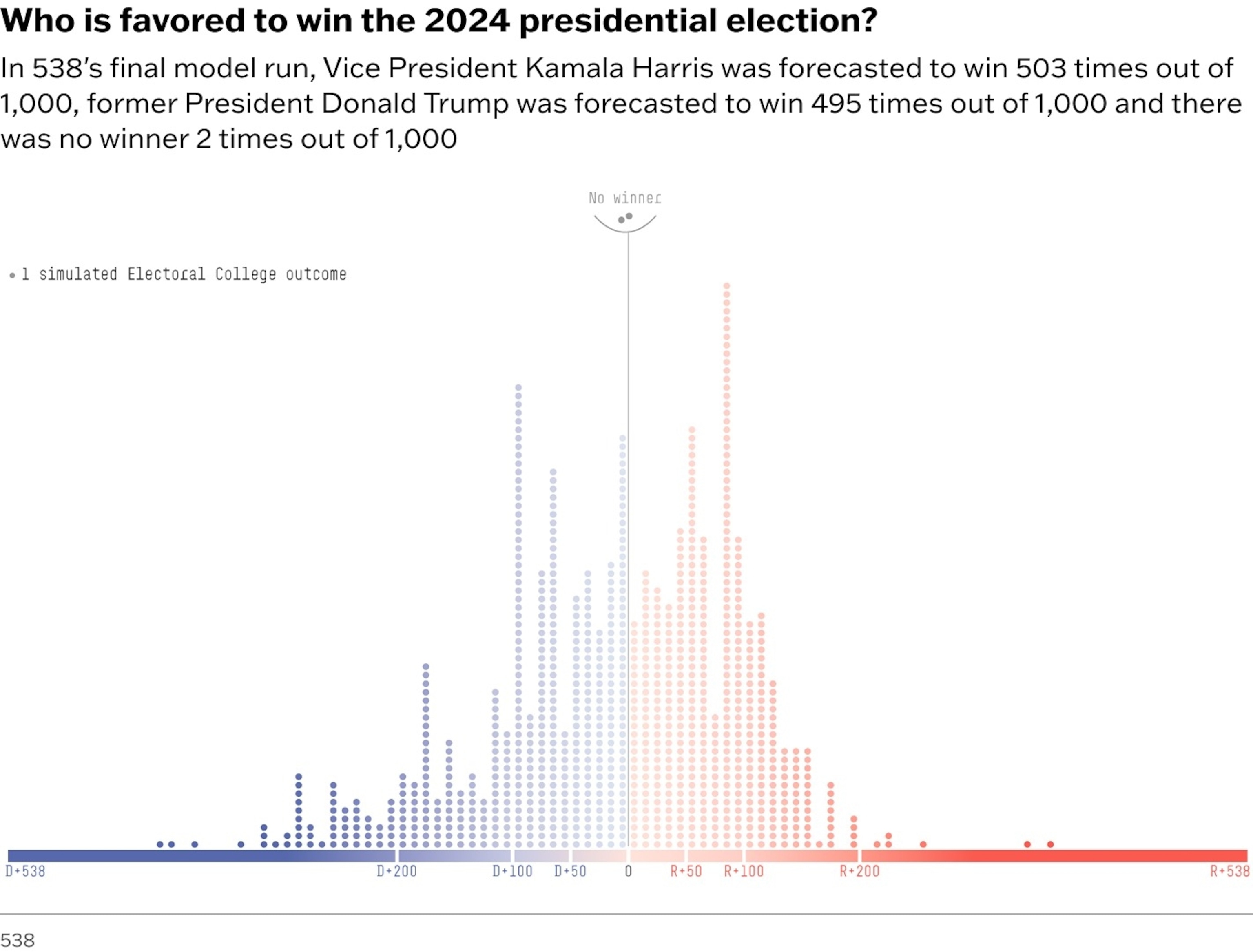 PHOTO: From 538’s 2024 presidential election forecast.