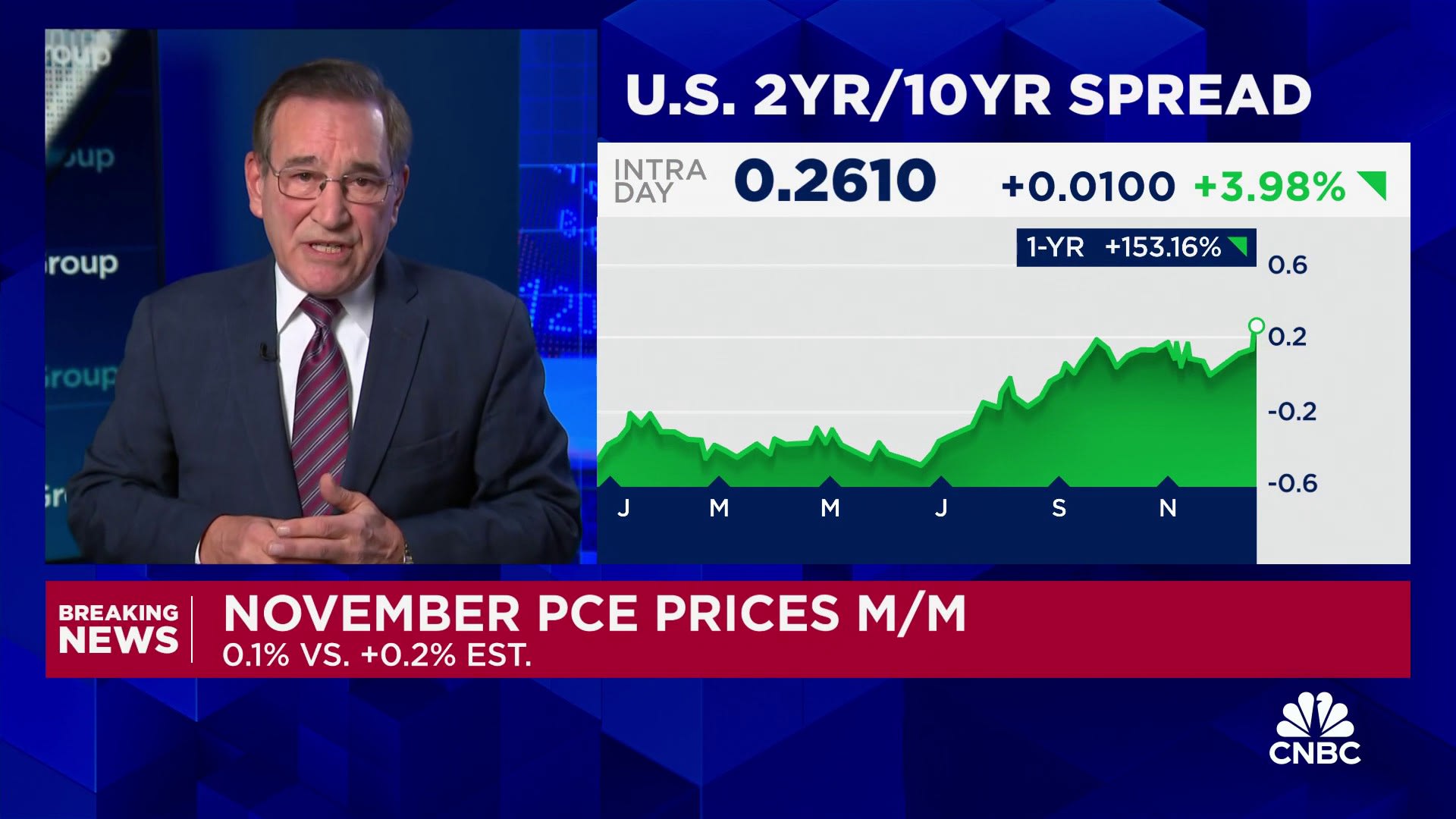 Key Fed inflation measure shows 2.4% rate in November, lower than expected