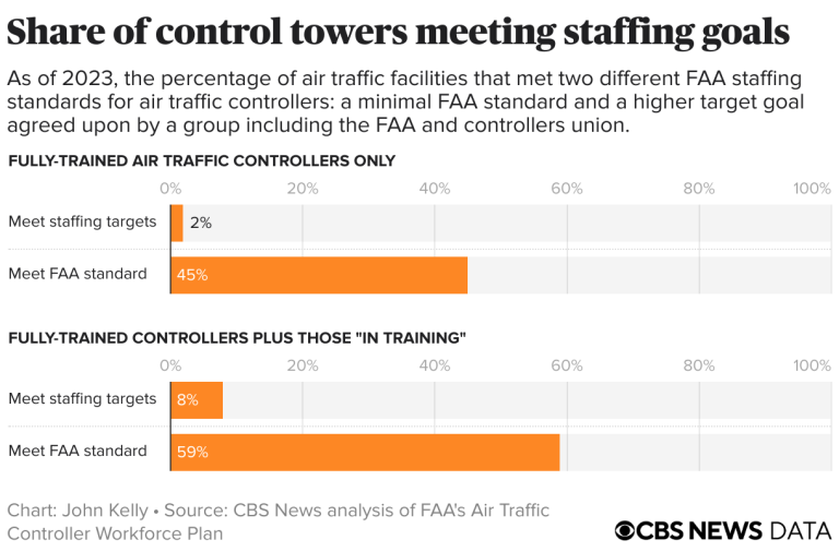 Over 90% of U.S. airport towers are understaffed, data shows