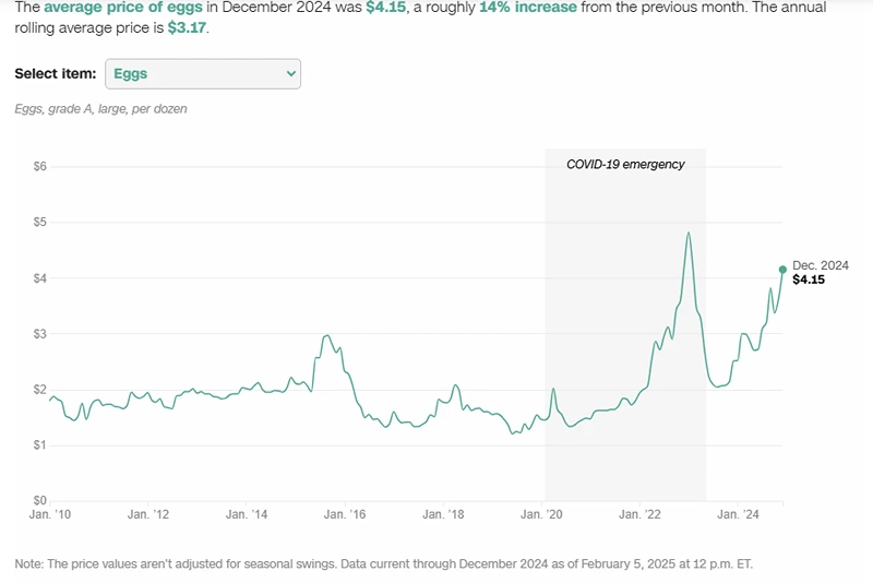 Sources: US Bureau of Labor Statistics, US Health and Human Services Graphic: Matt Stiles, CNN